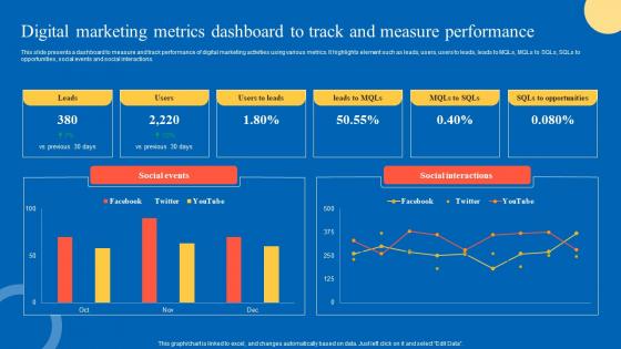 Digital Marketing Metrics Strategic Guide For Marketing Program Pictures Pdf