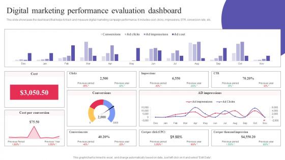 Digital Marketing Performance Evaluation Dashboard Digital Promotional Campaign Summary Pdf