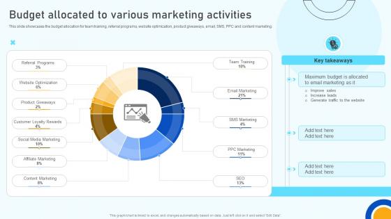 Digital Marketing Strategies Budget Allocated To Various Marketing Activities SA SS V Digital Marketing Strategies Budget Allocated To Various Marketing Activities SA SS V