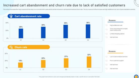 Digital Marketing Strategies Increased Cart Abandonment And Churn Rate Due To Lack SA SS V
