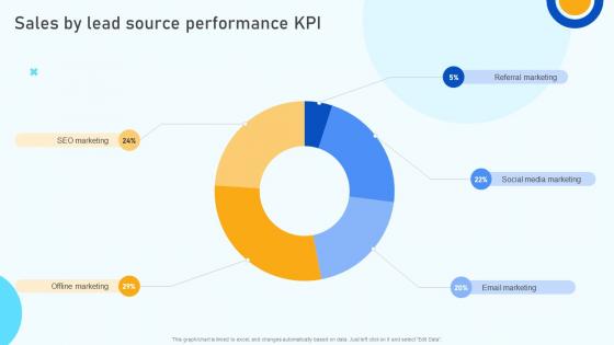 Digital Marketing Strategies Sales By Lead Source Performance KPI SA SS V
