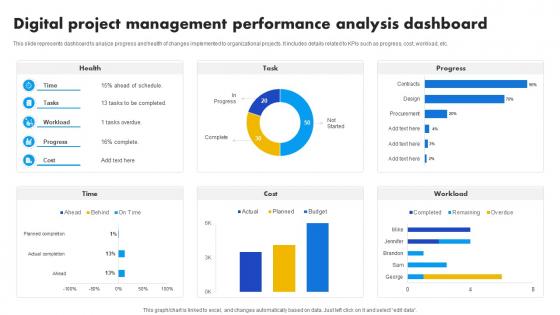 Digital Project Management Performance Analysis Dashboard Strategies For Success In Digital