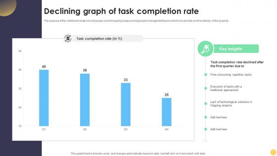 Digital Project Management Strategies Declining Graph Of Task Completion Rate
