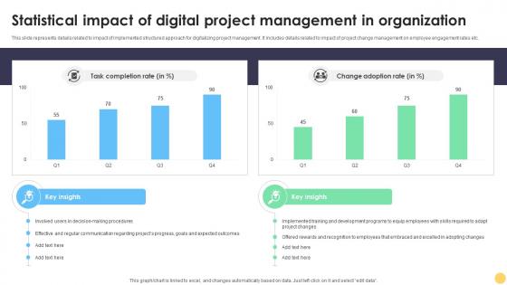 Digital Project Management Strategies Statistical Impact Of Digital Project Management Strategies