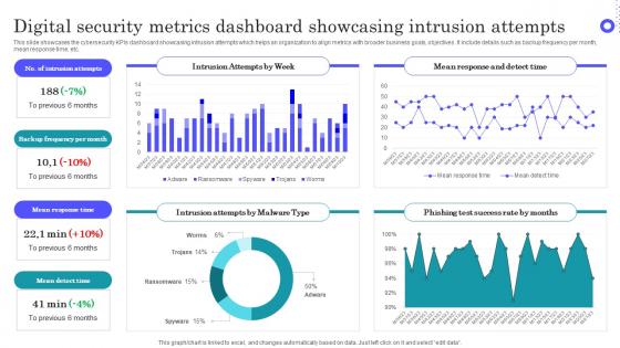 Digital Security Metrics Dashboard Showcasing Intrusion Attempts Topics Pdf