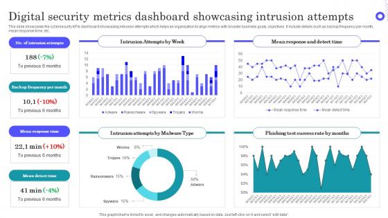 Digital Security Metrics Dashboard Showcasing Intrusion Attempts Topics Pdf