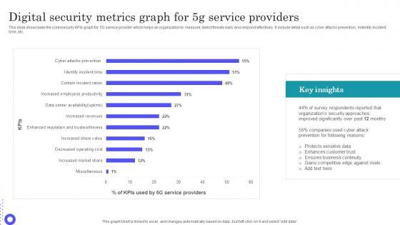 Digital Security Metrics Graph For 5g Service Providers Guidelines Pdf