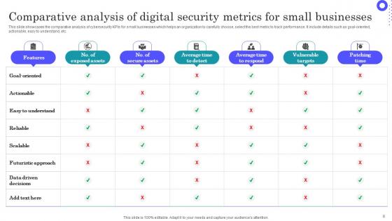 Digital Security Metrics Ppt Powerpoint Presentation Complete Deck With Slides
