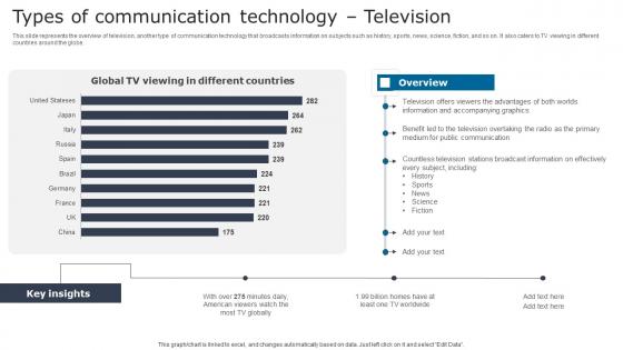 Digital Signage In Internal Communication Channels Types Of Communication Technology Topics Pdf