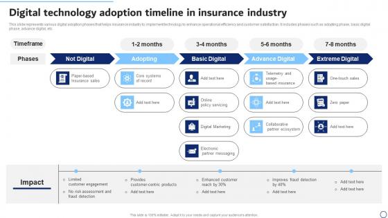 Digital Technology Adoption Timeline In Insurance Industry Microsoft Pdf