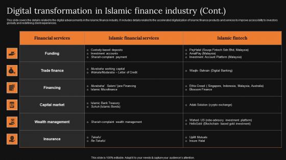 Digital Transformation In Islamic Finance Industry A Detailed Knowledge Of Islamic Finance Slides Pdf