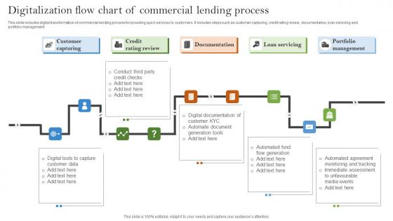 Digitalization Flow Chart Of Commercial Lending Process Slides Pdf