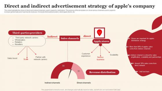 Direct And Indirect Advertisement Strategy Of Apples Company Sample Pdf