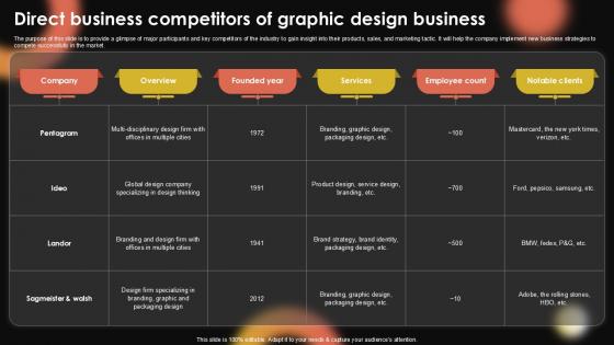 Direct Business Competitors Of Sample Pentagram Business Plan PPT PowerPoint BP SS V