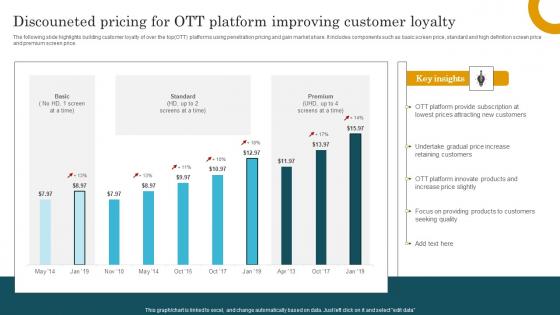 Discouneted Pricing For Ott Platform Improving Customer Loyalty Graphics Pdf