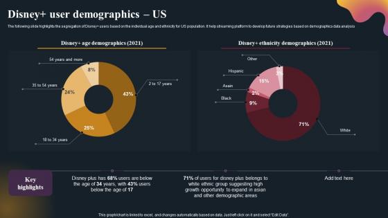 Disney Plus User Demographics Us OTT Platform Company Outline Summary Pdf