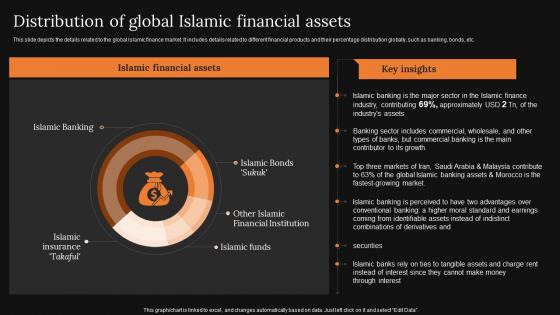 Distribution Of Global Islamic Financial Assets A Detailed Knowledge Of Islamic Finance Topics Pdf