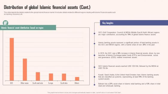 Distribution Of Global Islamic Financial Comprehensive Guide Islamic Guidelines PDF