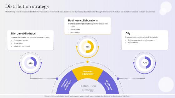 Distribution Strategy E Scooter Business Market Entry Strategy