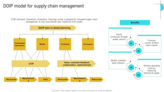 Doip Model For Supply Chain Business Performance Optimization New Operations Strategy Template Pdf