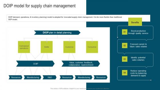 DOIP Model For Supply Chain Management Developing Extensive Plan For Operational Topics Pdf