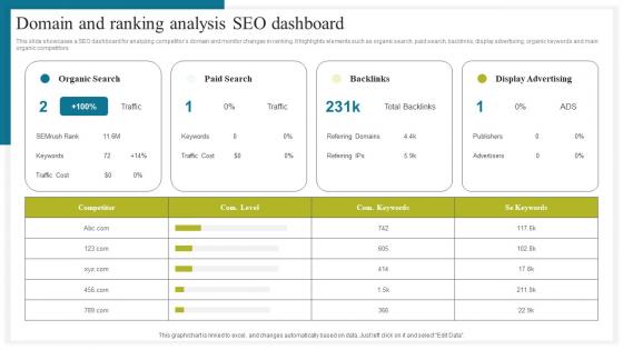 Domain And Ranking Analysis How To Conduct Competitive Assessment Template Pdf