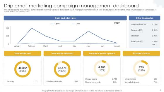 Drip Email Marketing Campaign Management Dashboard PPT Presentation MKT SS V