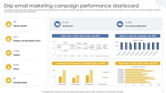 Drip Email Marketing Campaign Performance Dashboard PPT Template MKT SS V