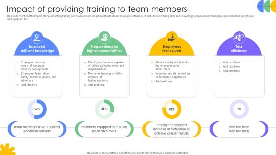 Driving Results Designing A Team Impact Of Providing Training To Team Members