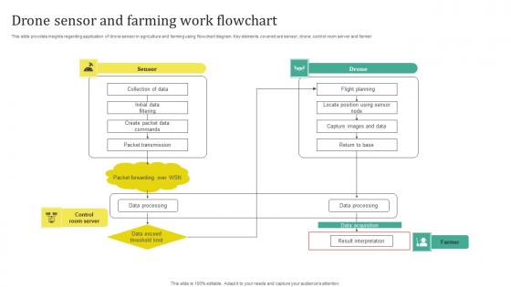 Drone Sensor And Farming Work Flowchart Portrait Pdf