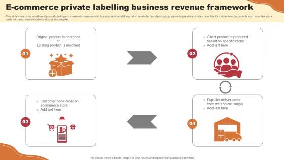 E Commerce Private Labelling Business Revenue Framework Introduction Pdf