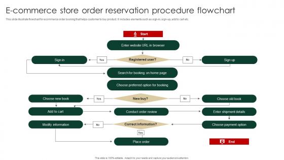 E Commerce Store Order Reservation Procedure Flowchart Mockup Pdf