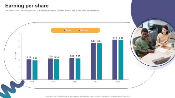 Earning Per Share Digital Marketings Strategies PPT Example CP SS V