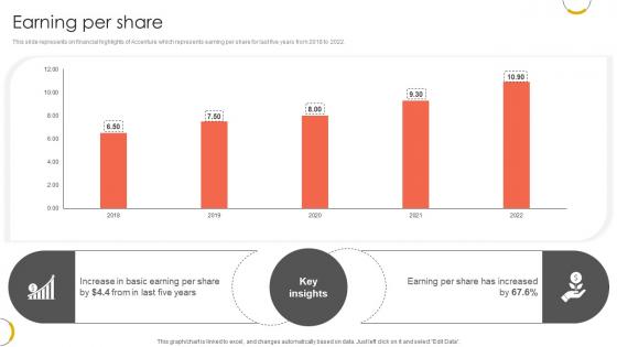 Earning Per Share Professional Services And Technology Consulting Ppt Powerpoint CP SS V