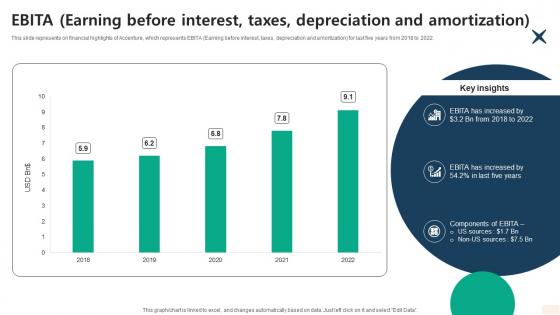 EBITA Earning Before Interest Taxes Depreciation And Amortization CP SS V