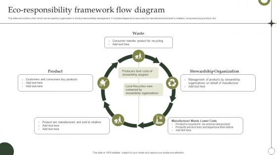 Eco Responsibility Framework Flow Diagram Portrait Pdf