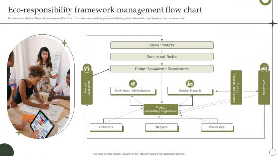 Eco Responsibility Framework Management Flow Chart Topics Pdf