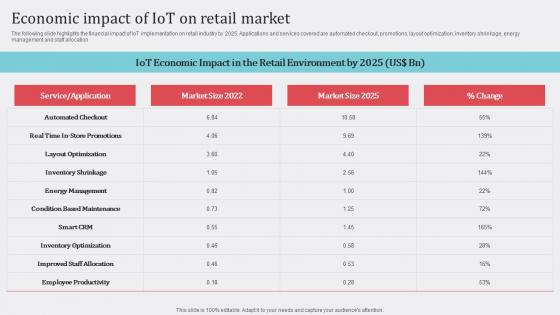 Economic Impact Of IoT How Industrial IoT Is Changing Worldwide Diagrams Pdf