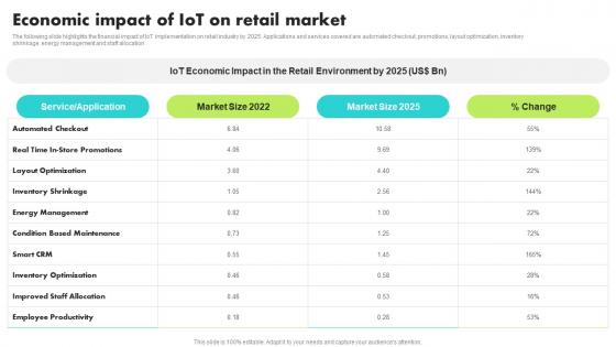 Economic Impact Of IoT On Retail Market Guide For Retail IoT Solutions Analysis Download Pdf