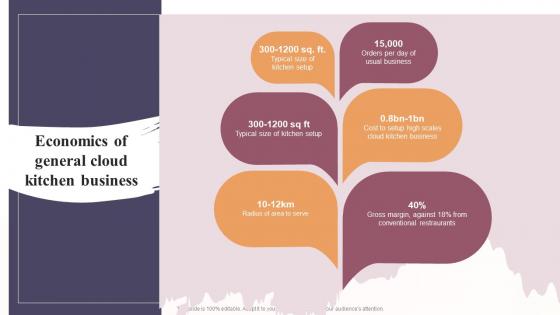 Economics Of General Cloud Kitchen Business Global Virtual Restaurant Summary Pdf