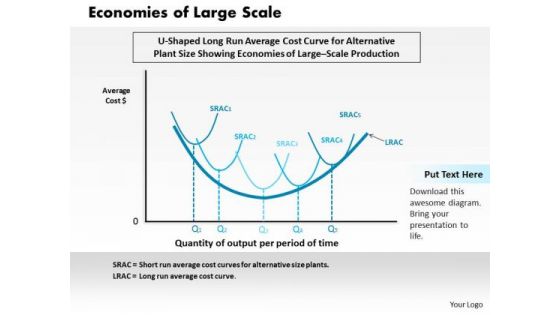 Economies Of Large Scale Business PowerPoint Presentation