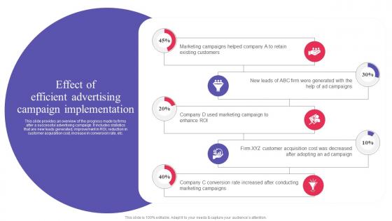 Effect Of Efficient Advertising Campaign Implementation Digital Promotional Campaign Mockup Pdf