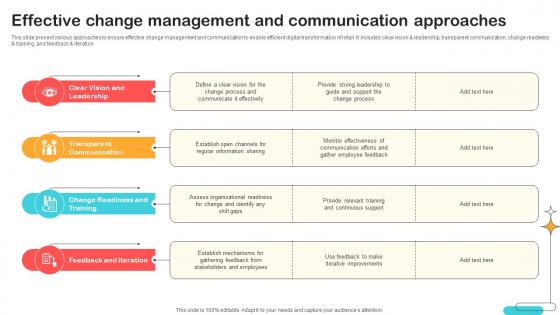 Effective Change Management And Communication Optimizing Retail Operations With Digital DT SS V Effective Change Management And Communication Optimizing Retail Operations With Digital DT SS V