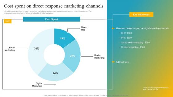 Effective Customer Engagement With Direct Response Cost Spent On Direct Response Microsoft Pdf