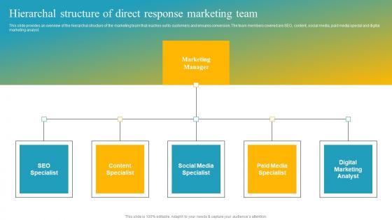 Effective Customer Engagement With Direct Response Hierarchal Structure Of Direct Themes Pdf