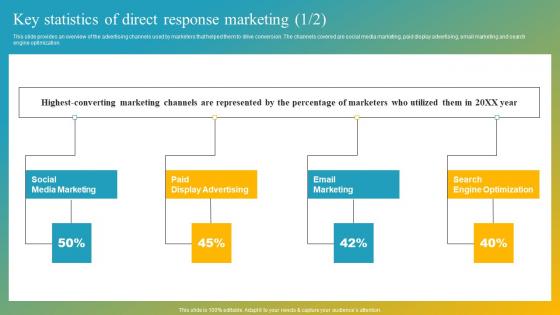 Effective Customer Engagement With Direct Response Key Statistics Of Direct Response Themes Pdf