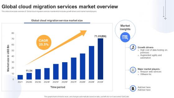 Effective Data Migration Global Cloud Migration Services Market Overview