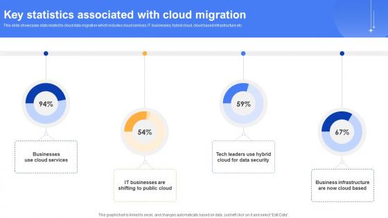 Effective Data Migration Key Statistics Associated With Cloud Migration