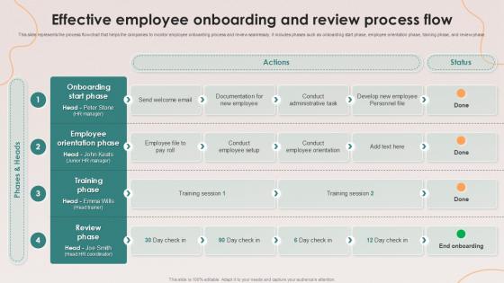 Effective Employee Onboarding And Review Process Flow Effective Employee Onboarding And Review Process Flow
