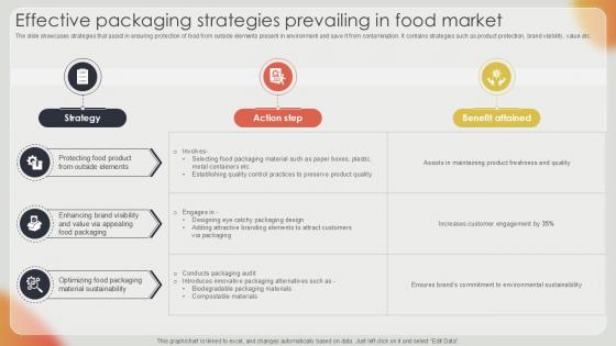 Effective Packaging Strategies Prevailing In Food Market Ppt Slide Effective Packaging Strategies Prevailing In Food Market Ppt Slide